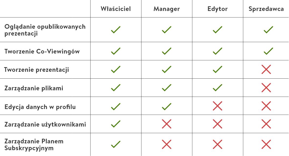 Role użytkowników na koncie Baza wiedzy Evryplace